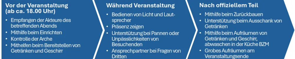 Aufgaben_Gasgebende (Foto: Ernst Roth) Aufgaben_Gasgebende (Foto: Ernst Roth)